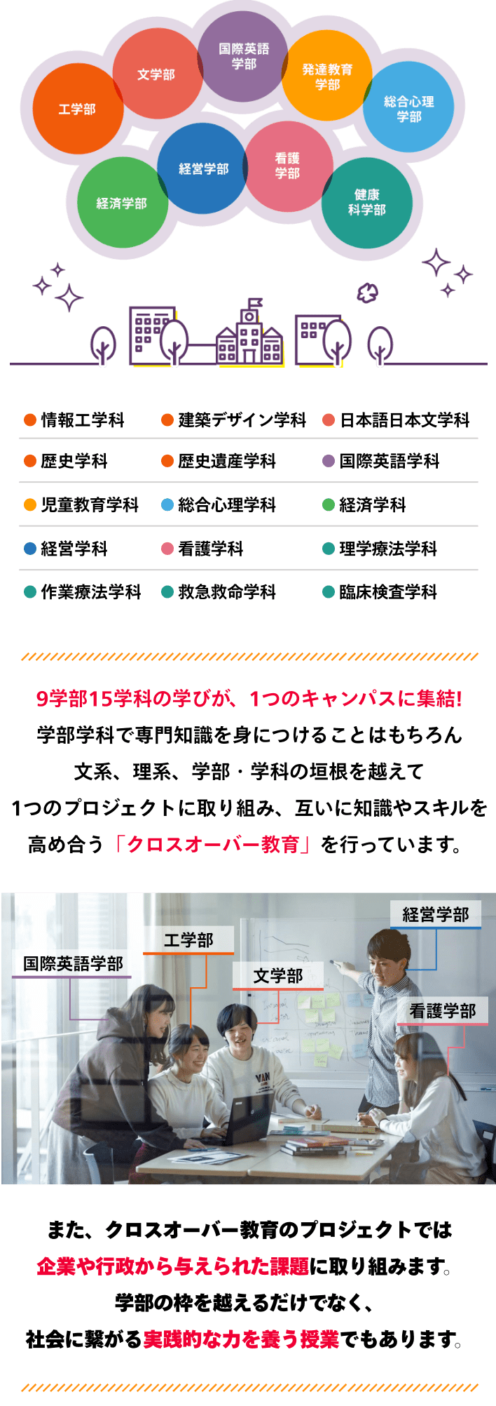 9学部15学科の学びが、1つのキャンパスに集結! 学部学科で専門知識を身につけることはもちろん 文系、理系、学部・学科の垣根を越えて 1つのプロジェクトに取り組み、互いに知識やスキルを 高め合う「クロスオーバー教育」を行っています。また、クロスオーバー教育のプロジェクトでは 企業や行政から与えられた課題に取り組みます。 学部の枠を越えるだけでなく、 社会に繋がる実践的な力を養う授業でもあります。