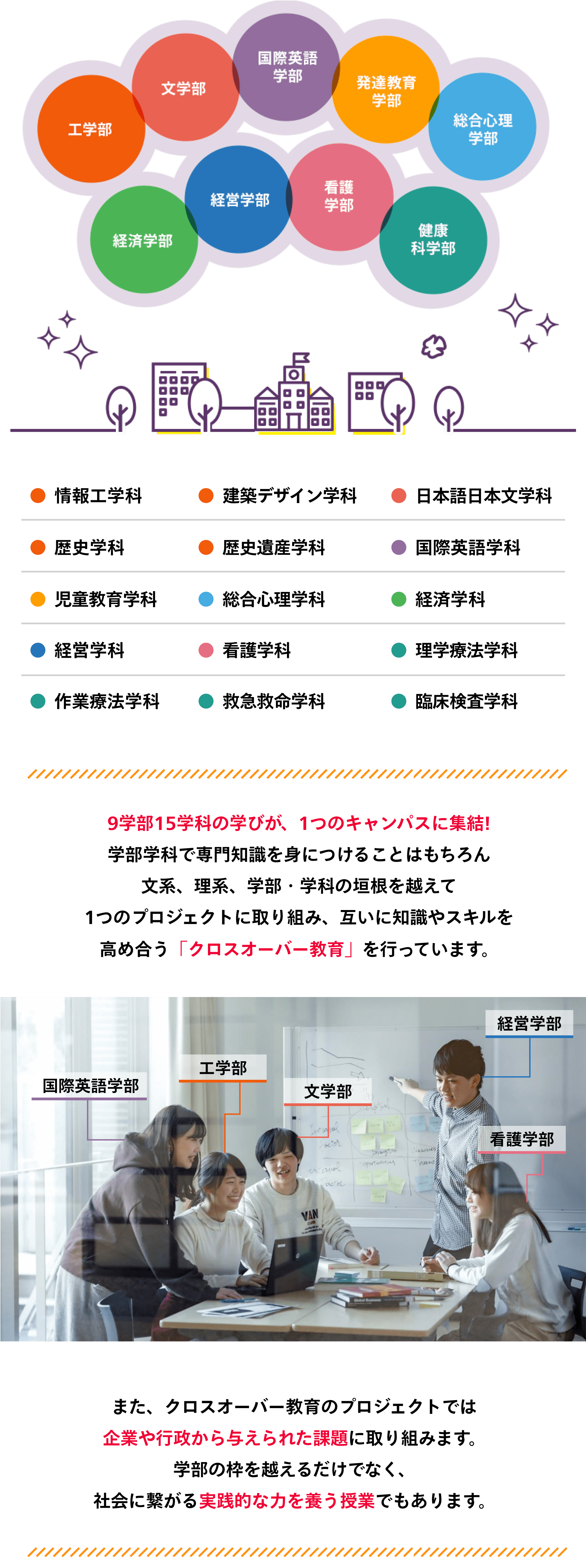 9学部15学科の学びが、1つのキャンパスに集結! 学部学科で専門知識を身につけることはもちろん 文系、理系、学部・学科の垣根を越えて 1つのプロジェクトに取り組み、互いに知識やスキルを 高め合う「クロスオーバー教育」を行っています。また、クロスオーバー教育のプロジェクトでは 企業や行政から与えられた課題に取り組みます。 学部の枠を越えるだけでなく、 社会に繋がる実践的な力を養う授業でもあります。