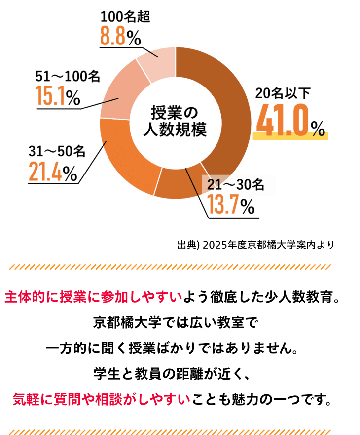 主体的に授業に参加しやすいよう徹底した少人数教育。 京都橘大学では広い教室で 一方的に聞く授業ばかりではありません。 学生と教員の距離が近く、 気軽に質問や相談がしやすいことも魅力の一つです。