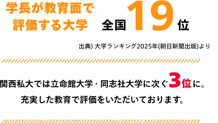 関西私大では立命館大学・同志社大学に次ぐ3位に。 充実した教育で評価をいただいております。