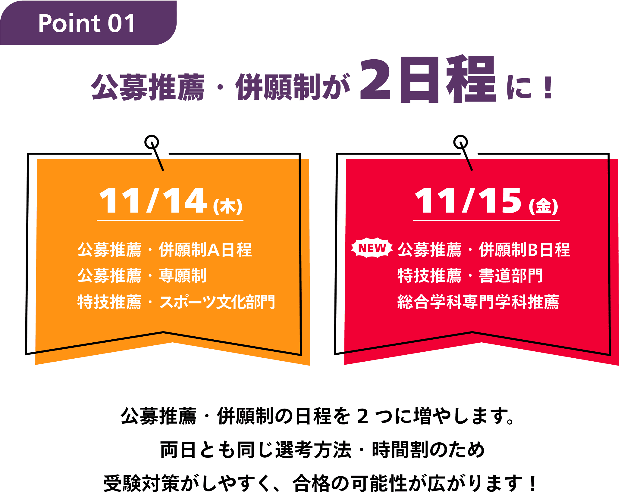 Point01 公募推薦・併願制が2日程に! 11/14(木)公募推薦・併願制A日程 公募推薦・専願制 特技推薦・スポーツ文化部門 11/15(金)公募推薦・併願制B日程 特技推薦・書道部門 総合学科専門学科推薦 公募推薦・併願制の日程を 2 つに増やします。 両日とも同じ選考方法・時間割のため 受験対策がしやすく、合格の可能性が広がります！