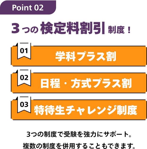 Point02 3つの検定料割引制度！ 01学科プラス割 02日程・方式プラス割 03特待生チャレンジ制度 3つの制度で受験を強力にサポート。 複数の制度を併用することもできます。