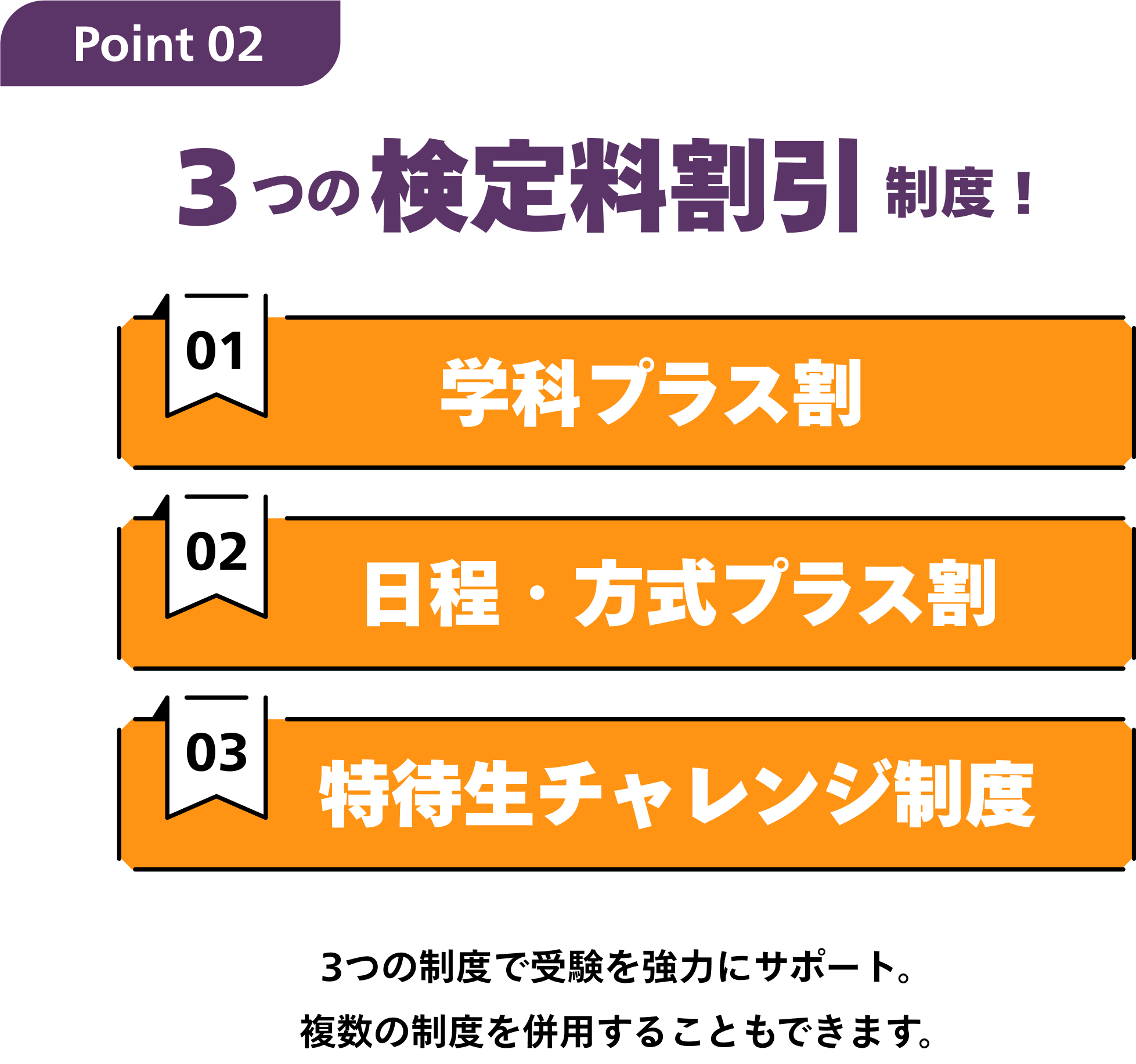 Point02 3つの検定料割引制度！ 01学科プラス割 02日程・方式プラス割 03特待生チャレンジ制度 3つの制度で受験を強力にサポート。 複数の制度を併用することもできます。