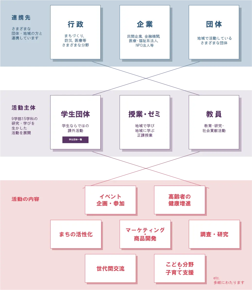 地域連携・交流のイメージ