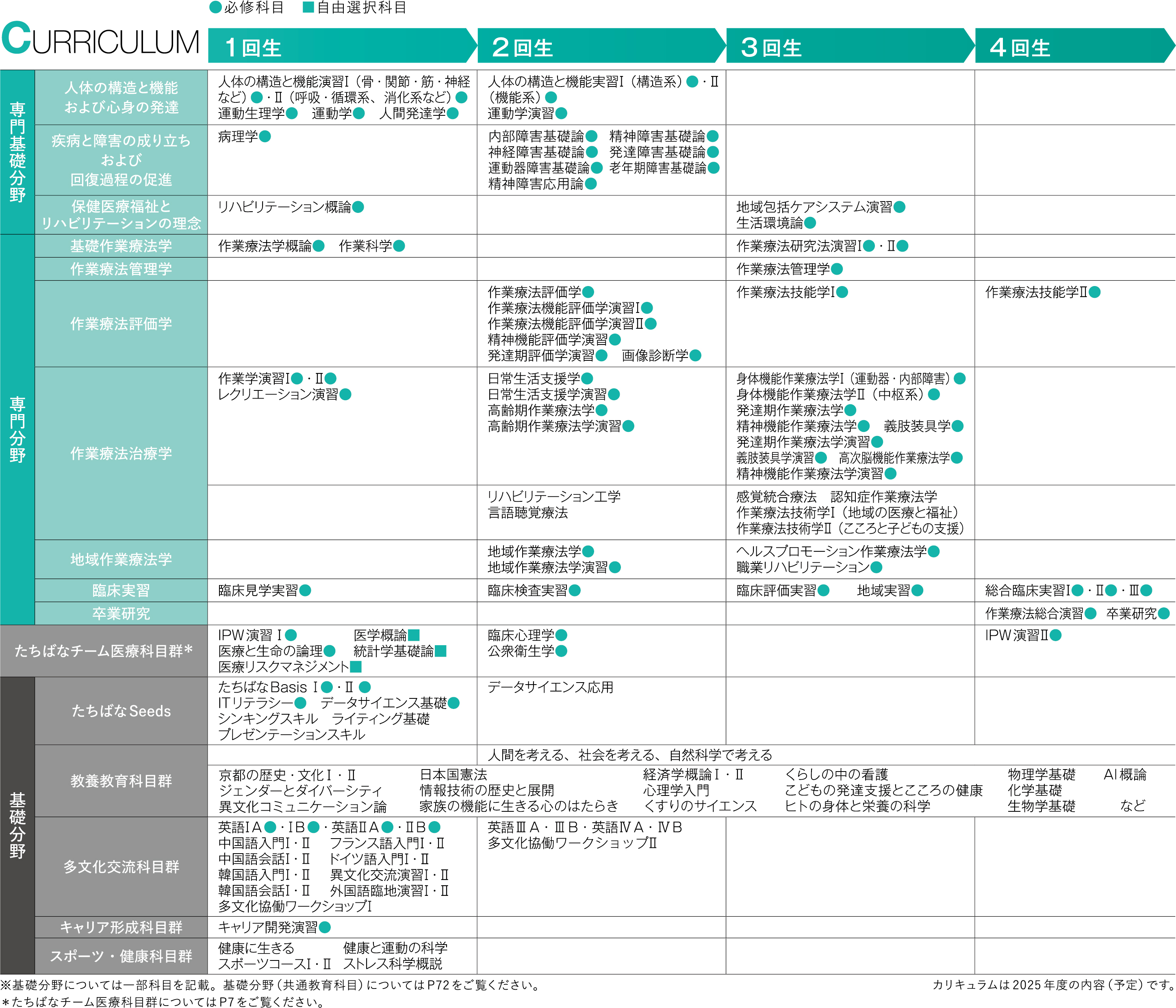標準作業療法学 : 専門分野 : OT 身体機能作業療法学　他6冊 商品詳細ページ | メディカルブックセンター
