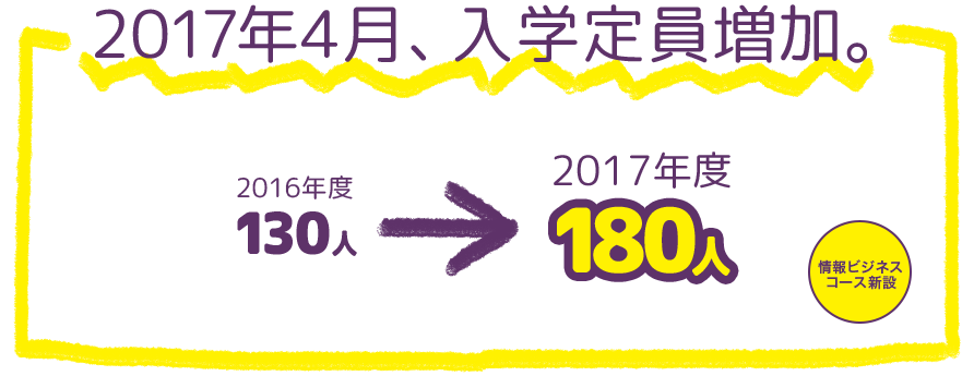 2017年4月、入学定員増加。2016年度 130人 2017年度 180人 ※計画中。計画内容は予定であり、変更することがあります。