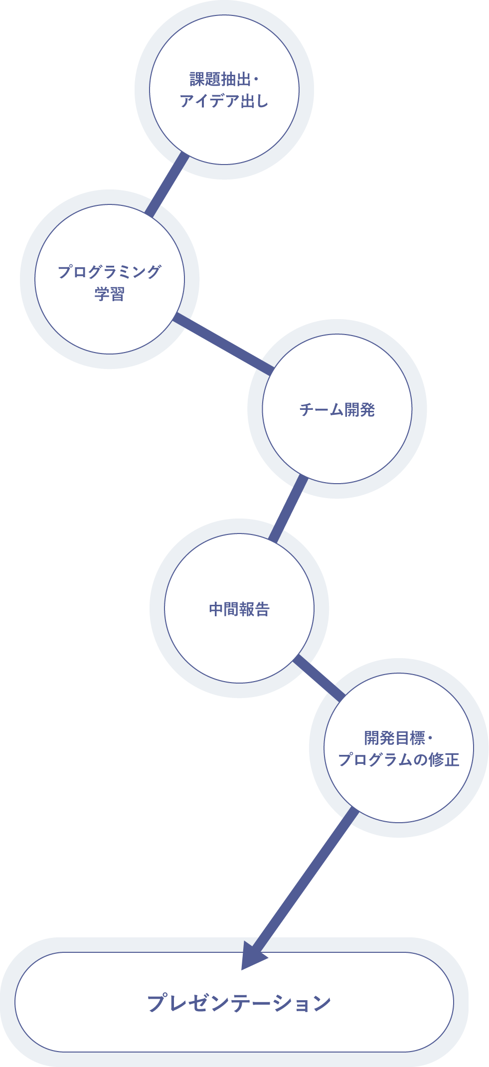 課題抽出・アイデア出し→プログラミング学習→チーム開発→中間報告→開発目標・プログラムの修正→プレゼンテーション