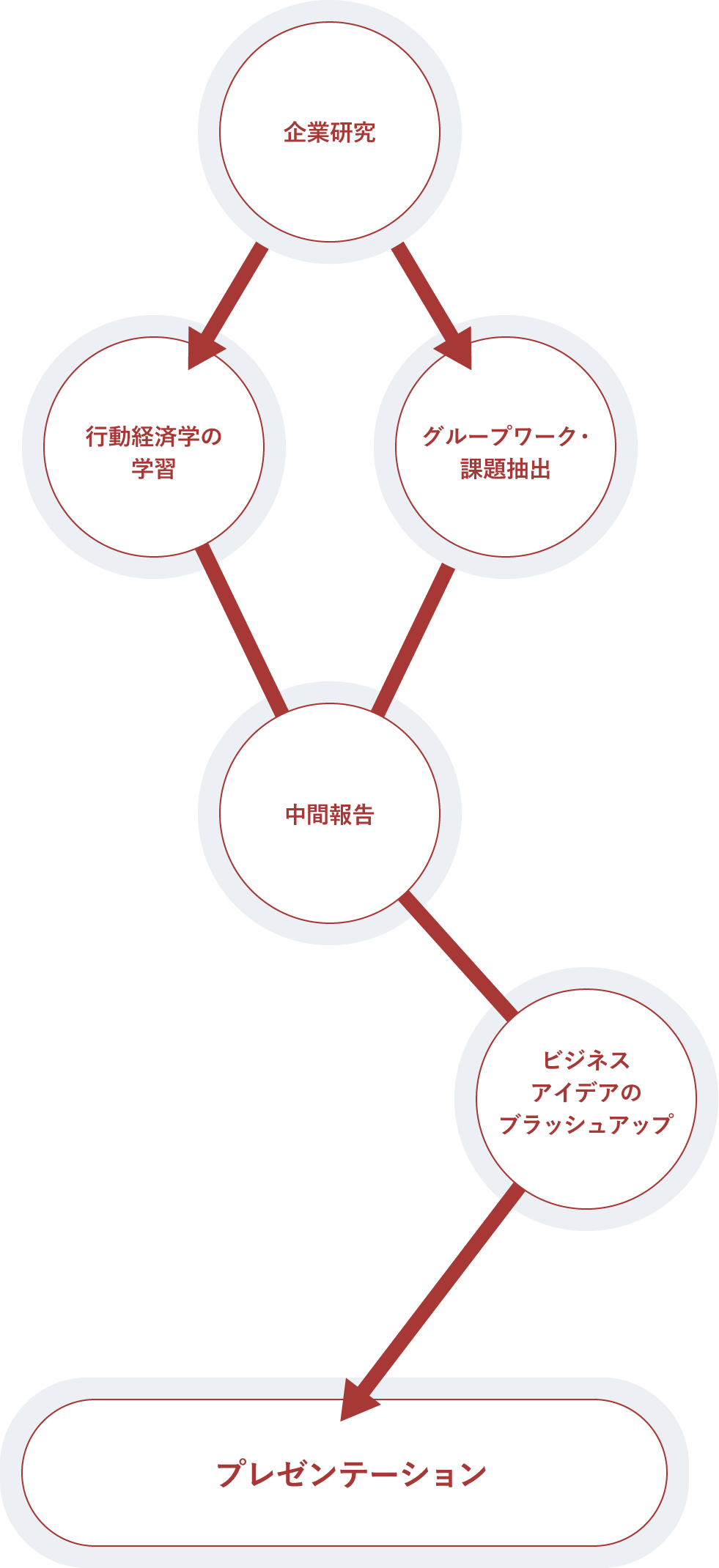 企業研究→行動経済学の学習またはグループワーク・課題抽出→中間報告→ビジネスアイデアのブラッシュアップ→プレゼンテーション