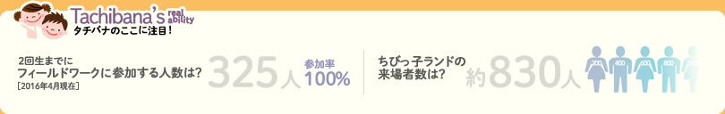 2回生までにフィールドワークに参加する人数は？325人[2016年4月現在]、ちびっ子ランドの来場者数は？約830人