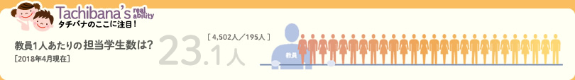 教員1人あたりの担当学生数は？［2016年4月現在］26.0人