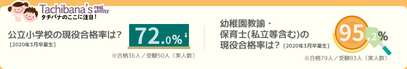 公立小学校の現役合格率は？［2016年3月卒業生］71.4％、公立幼稚園・保育園の現役合格率は？［2016年3月卒業生］79.4％