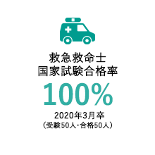 救急救命士国家試験合格率 西日本地区大学で5年連続No.1合格実績97.5% 2018年3月卒（受験40人・合格39人）