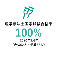 理学療法士国家試験合格率98.4% 2018年3月卒（受験63人・合格62人）