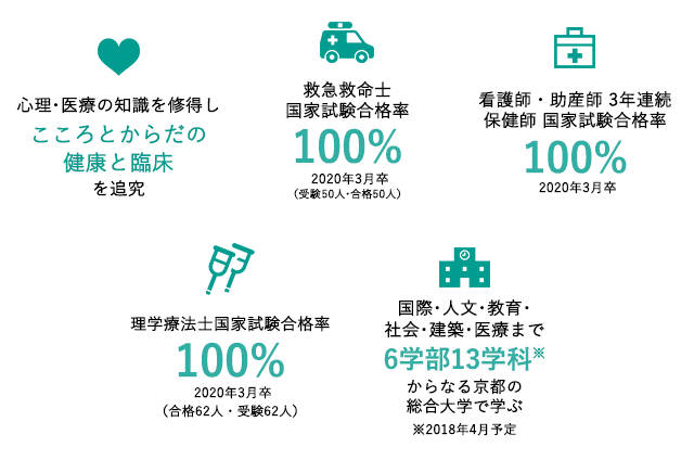 心理・医療の知識を修得しこころとからだの健康と臨床を追究　救急救命士国家試験合格率 西日本地区大学で5年連続No.1合格実績97.5% 2018年3月卒（受験40人・合格39人）　卒業生全員合格！100% 2018年3月卒　理学療法士国家試験合格率98.4% 2018年3月卒（受験63人・合格62人）　国際・人文・教育・社会・建築・医療まで6学部13学科※からなる京都の総合大学で学ぶ