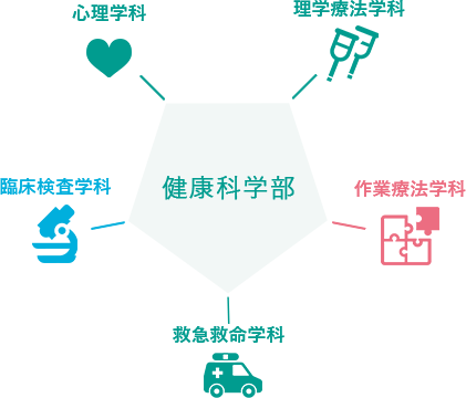 心理学科・理学療法学科・作業療法学科・救急救命学科・臨床検査学科