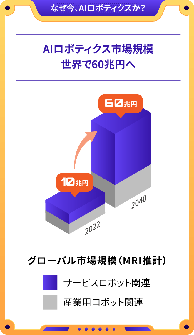 なぜ今、AI・ロボティクスか？ AI・ロボティクス市場規模　世界で60兆円へ グローバル市場規模（MRI推計） サービスロボット関連が大幅増