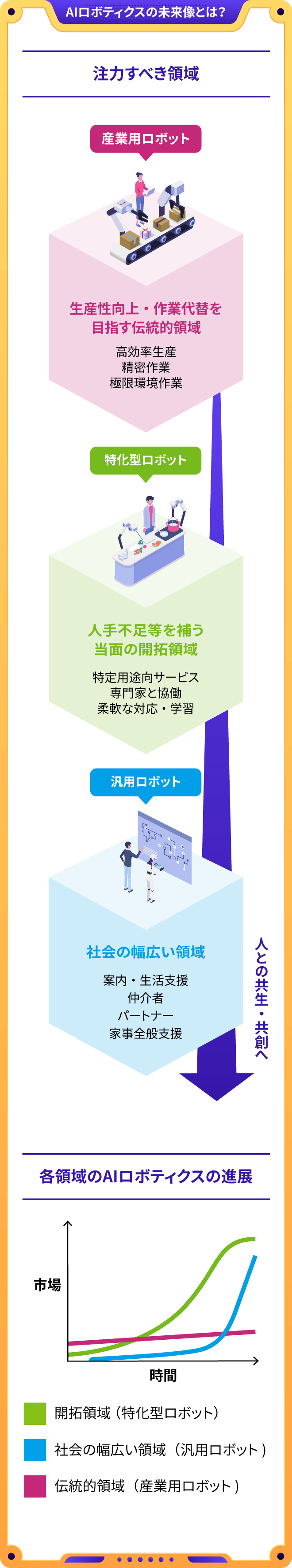 AI・ロボティクスの未来像とは？ 注力すべき領域 産業用ロボット 生産性向上・作業代替を目指す伝統的領域 高効率生産 精密作業 極限環境作業 特化型ロボット 人手不足等を補う当面の開拓領域 特定用途向サービス 専門家と協働 柔軟な対応・学習 汎用ロボット 社会の幅広い領域 案内・生活支援 仲介者 パートナー 家事全般支援 人との共生・共創へ 各領域のAI・ロボティクスの進展の図 開拓領域（特化型ロボット）と社会の幅広い領域（汎用ロボット）が時間が経つにつれ市場範囲が広くなっている図