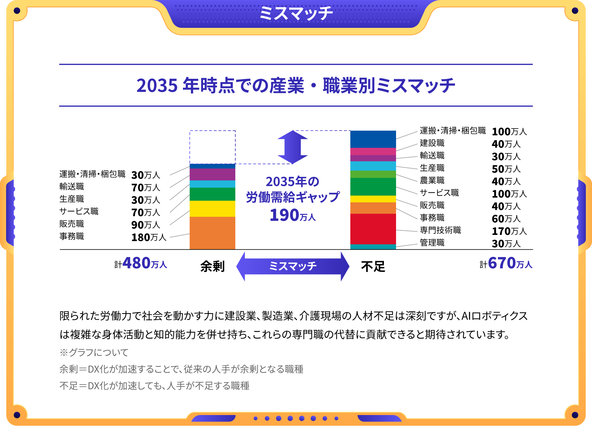 ミスマッチ 2035 年時点での産業・職業別ミスマッチ 2035年の労働需給ギャップ190万人 限られた労働力で社会を動かす力に建設業、製造業、介護現場の人材不足は深刻ですが、AIロボティクスは複雑な身体活動と知的能力を併せ持ち、これらの専門職の代替に貢献できると期待されています。※グラフについて　余剰＝DX化が加速することで、従来の人手が余剰となる職種　不足＝DX化が加速しても、人手が不足している職種