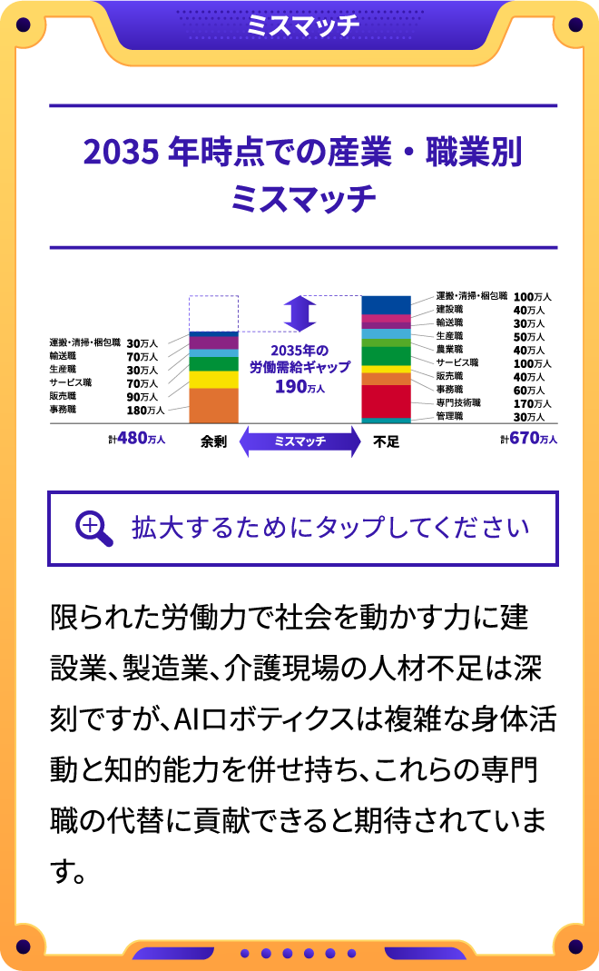 ミスマッチ 2035 年時点での産業・職業別ミスマッチ 2035年の労働需給ギャップ190万人 限られた労働力で社会を動かす力に建設業、製造業、介護現場の人材不足は深刻ですが、AIロボティクスは複雑な身体活動と知的能力を併せ持ち、これらの専門職の代替に貢献できると期待されています。