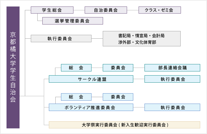 学生団体組織(学生自治会) | 課外活動 | キャンパスライフ | 京都橘大学