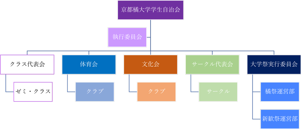 学生団体組織図