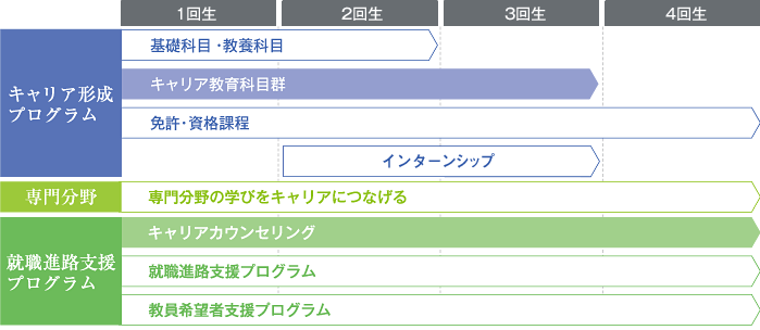 キャリア教育チャート