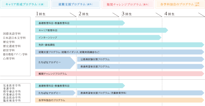 4年間のキャリア教育の流れ