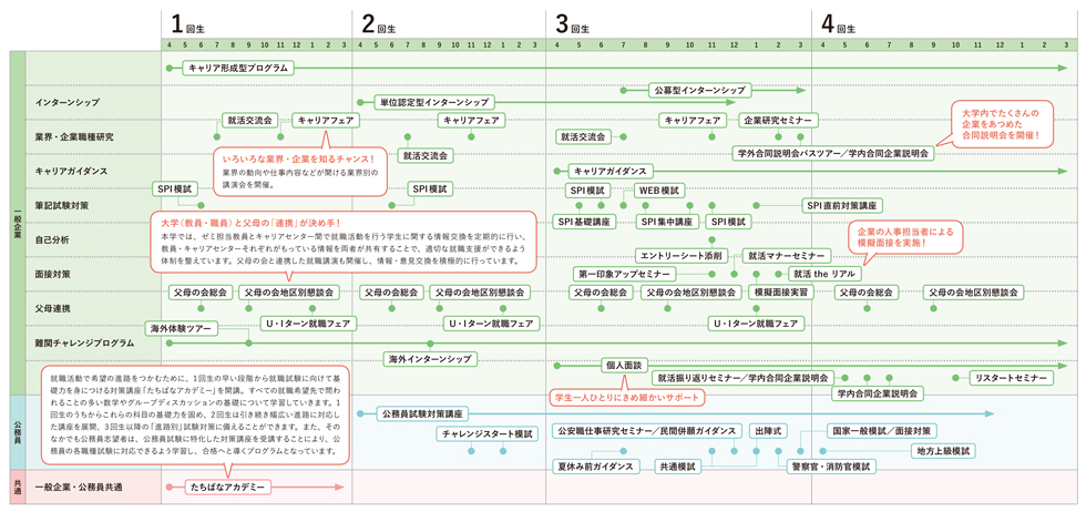 一般企業・公務員をめざす学生のための就職サポート