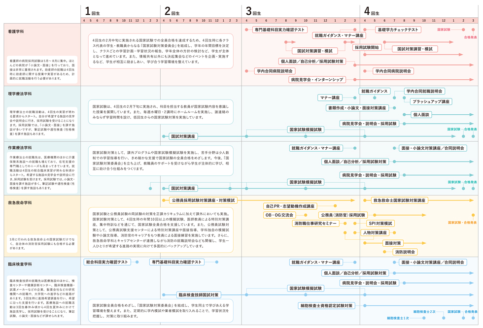 医療系をめざす学生のための就職サポート