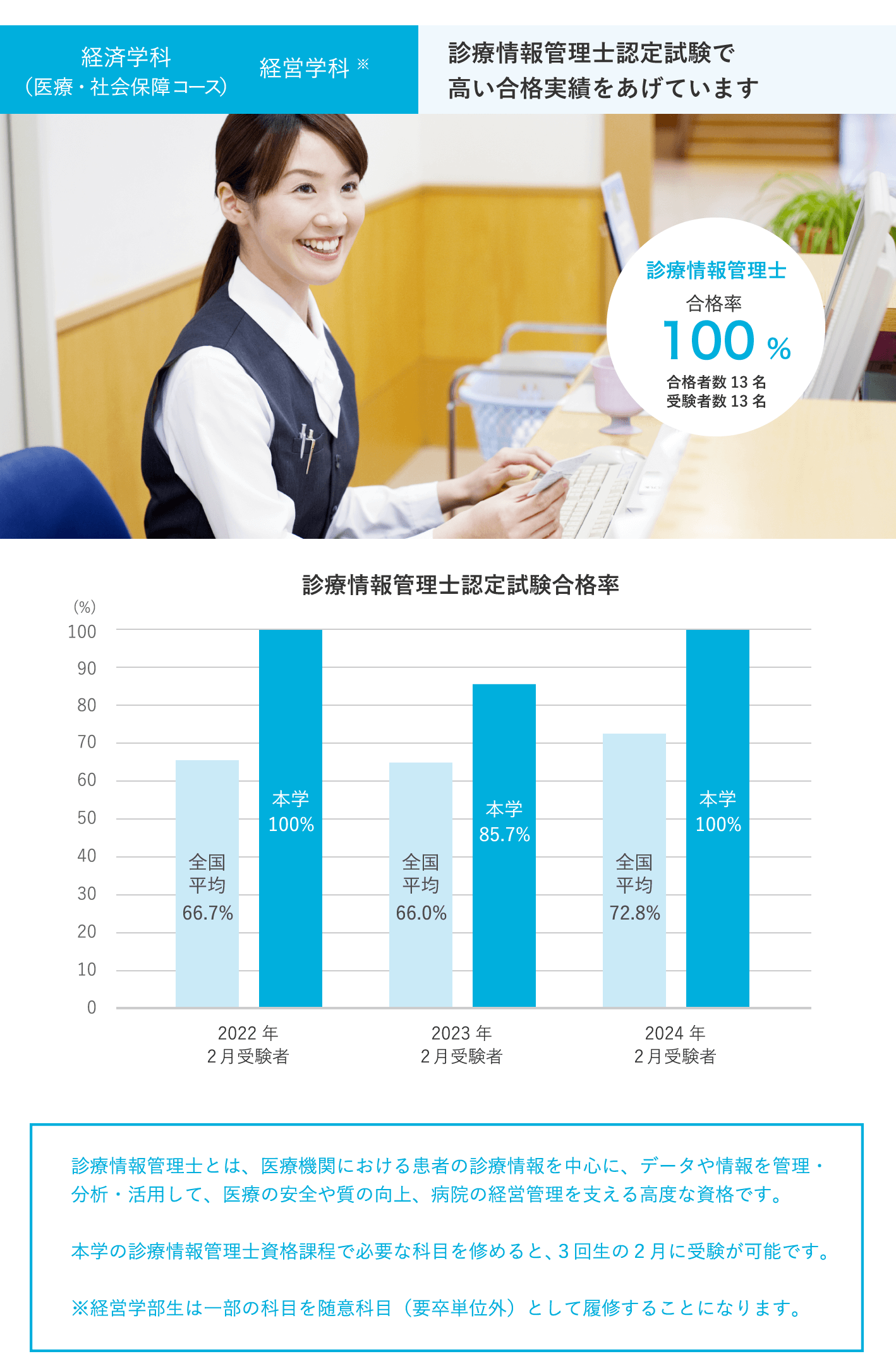 診療情報管理士認定試験で高い合格実績をあげています