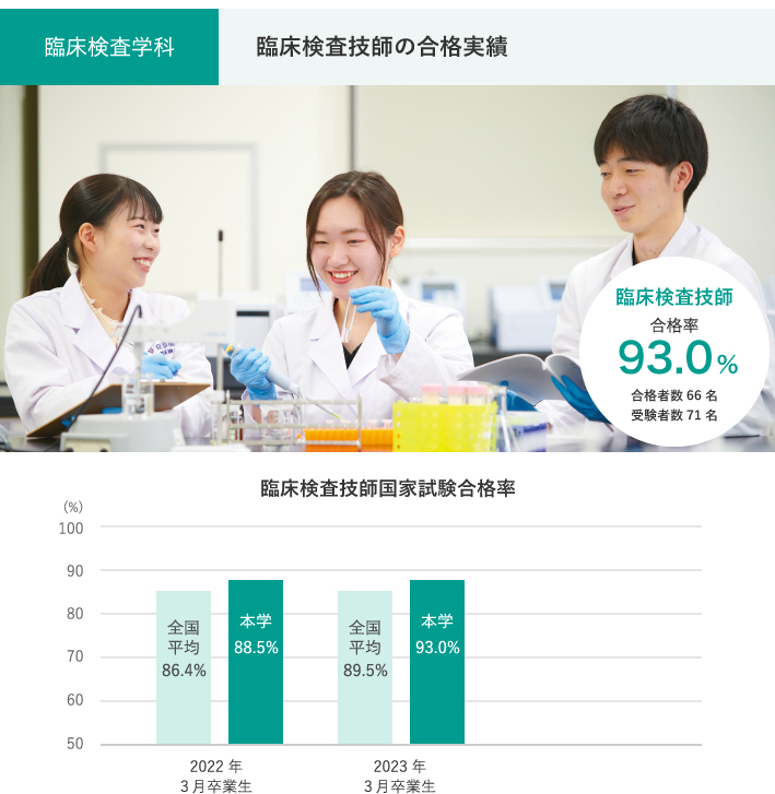 臨床検査学科　臨床検査技師の合格実績