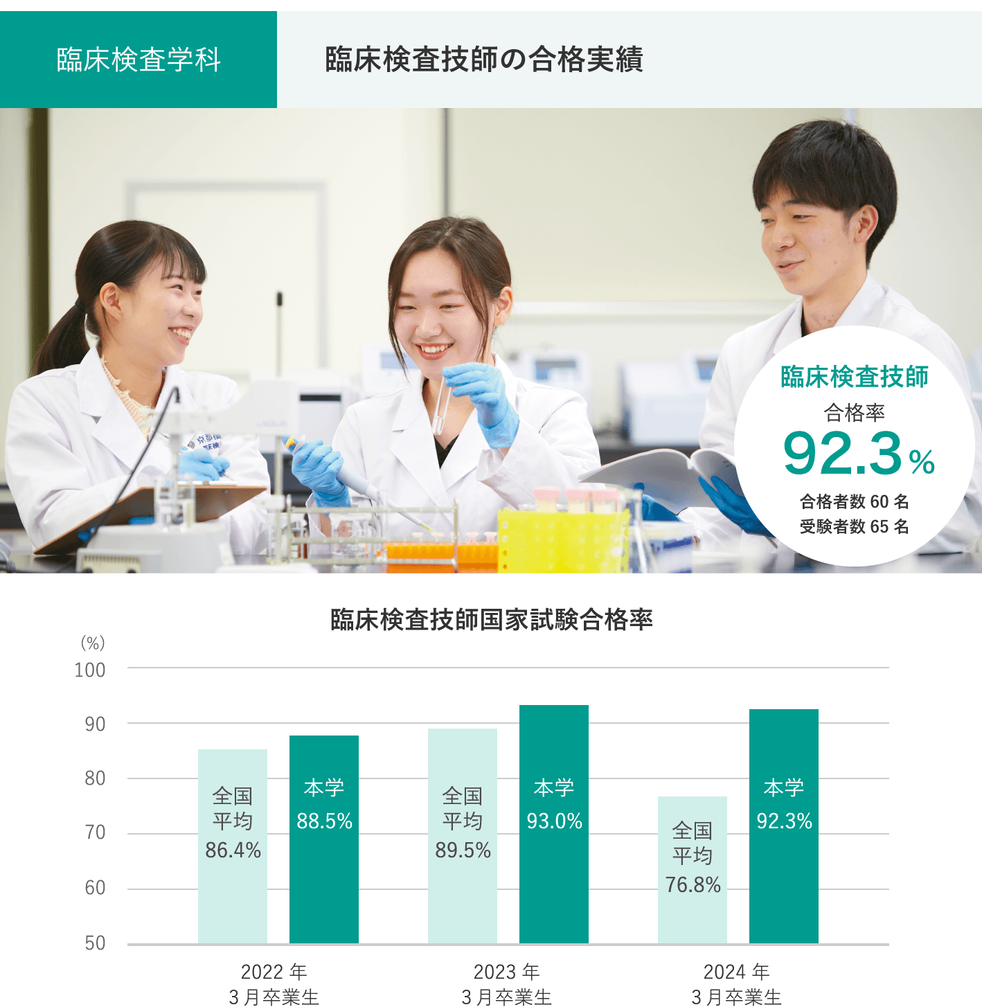 臨床検査学科　臨床検査技師の合格実績