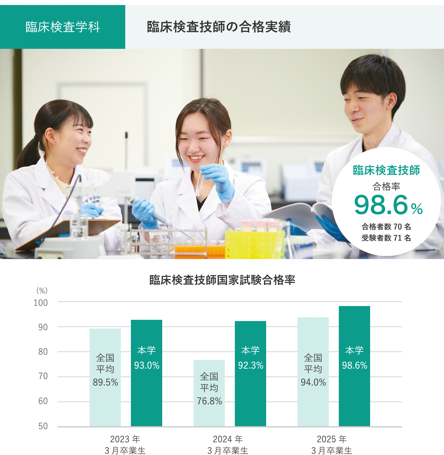 臨床検査学科　臨床検査技師の合格実績