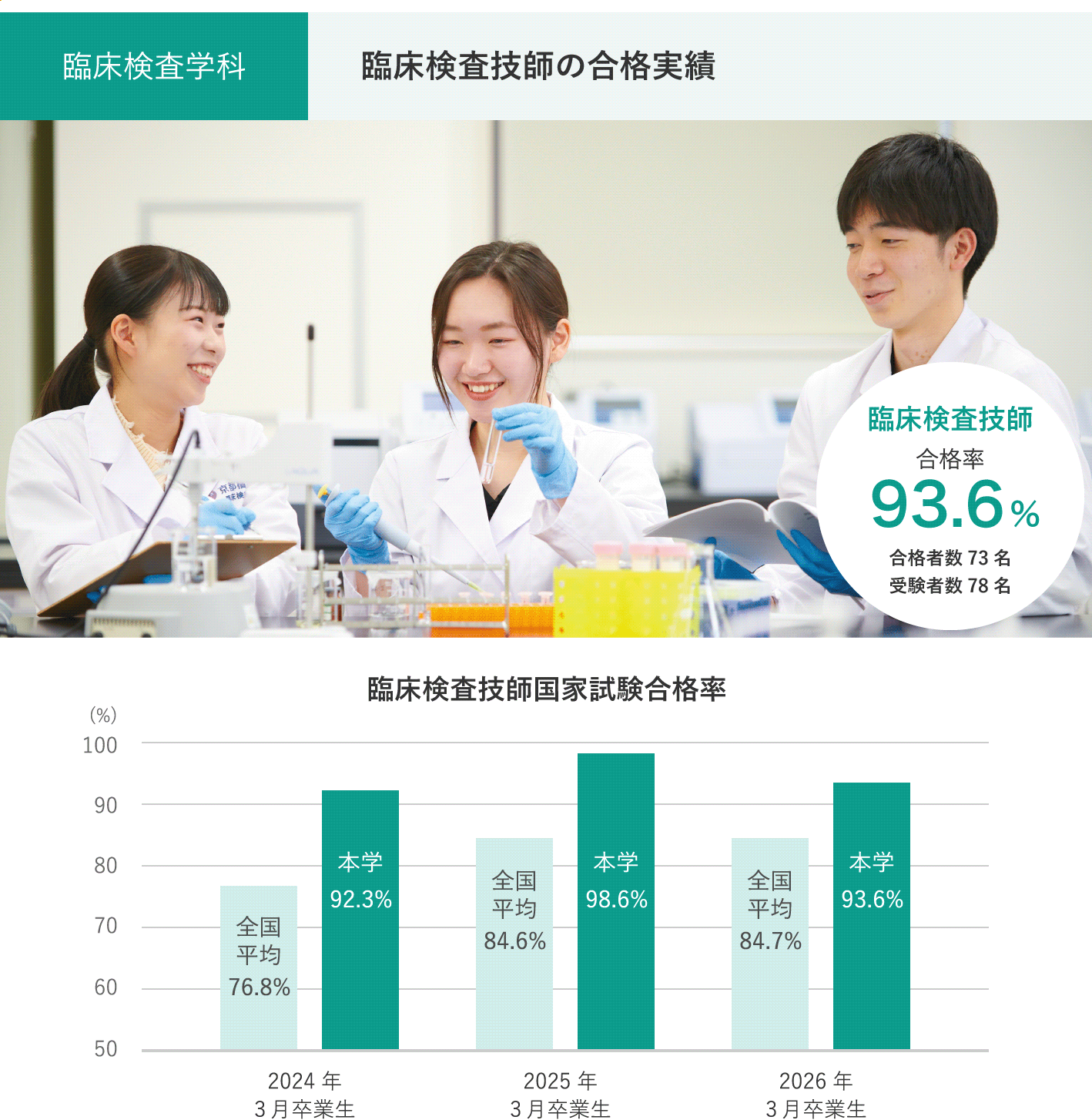 臨床検査学科 臨床検査技師の合格実績