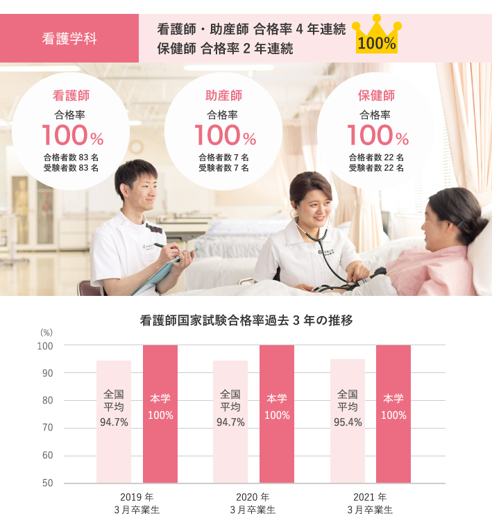 国家試験等合格状況  就職・進路状況  就職・キャリア  京都橘大学