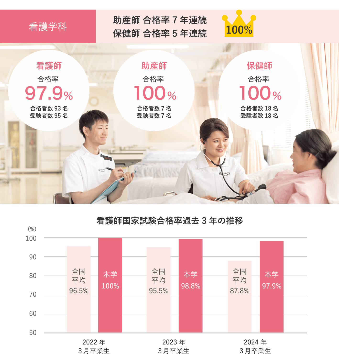 看護学科　助産師合格率7年連続、保健師5年連続合格率　100％