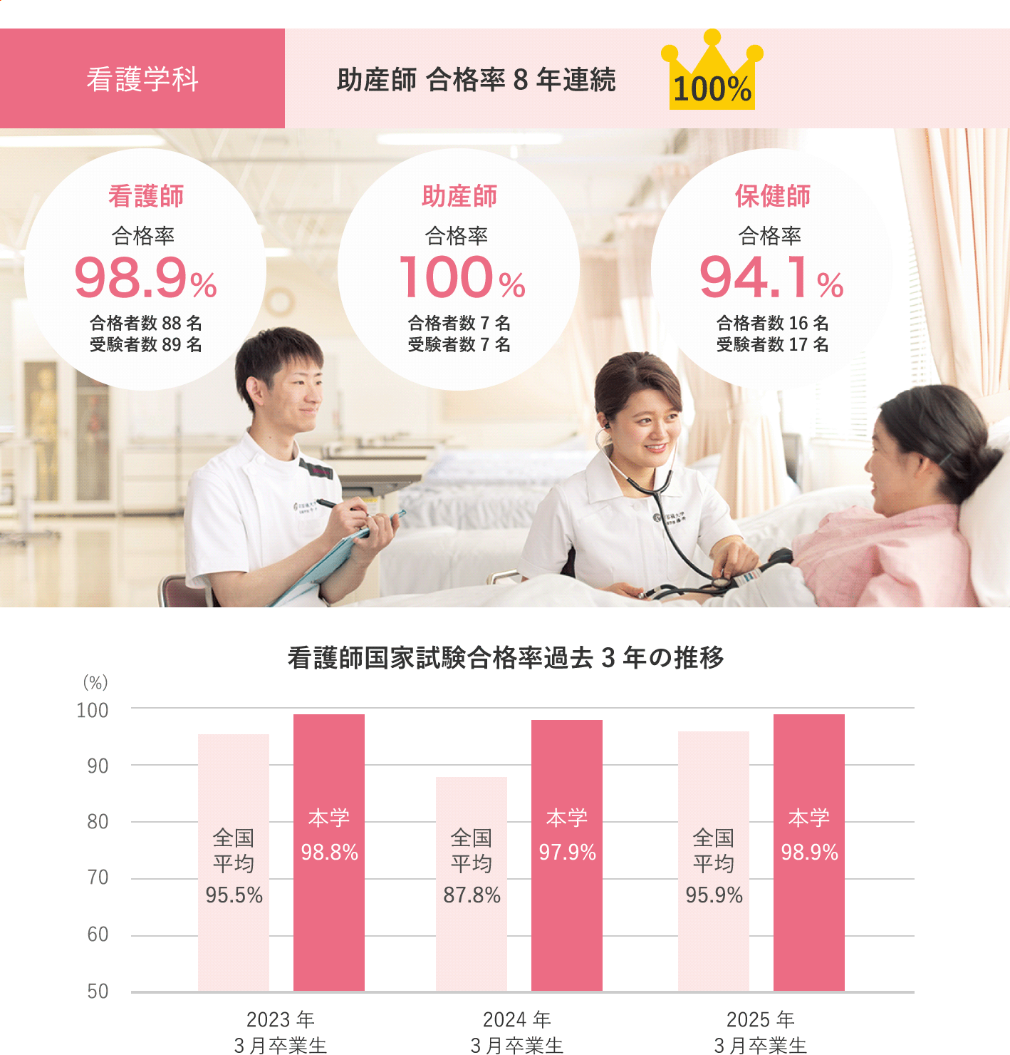 看護学科　助産師合格率8年連続