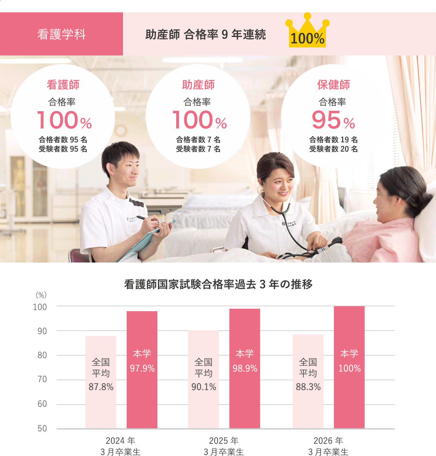 看護学科 助産師合格率8年連続