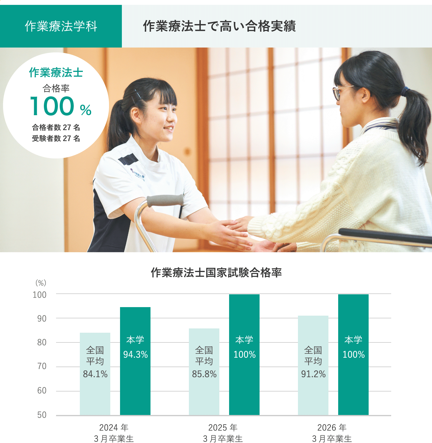 作業療法学科 作業療法士で高い合格実績