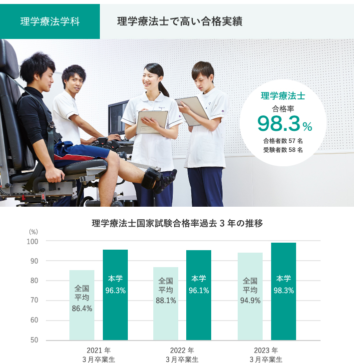 理学療法学科　理学療法士で高い合格実績