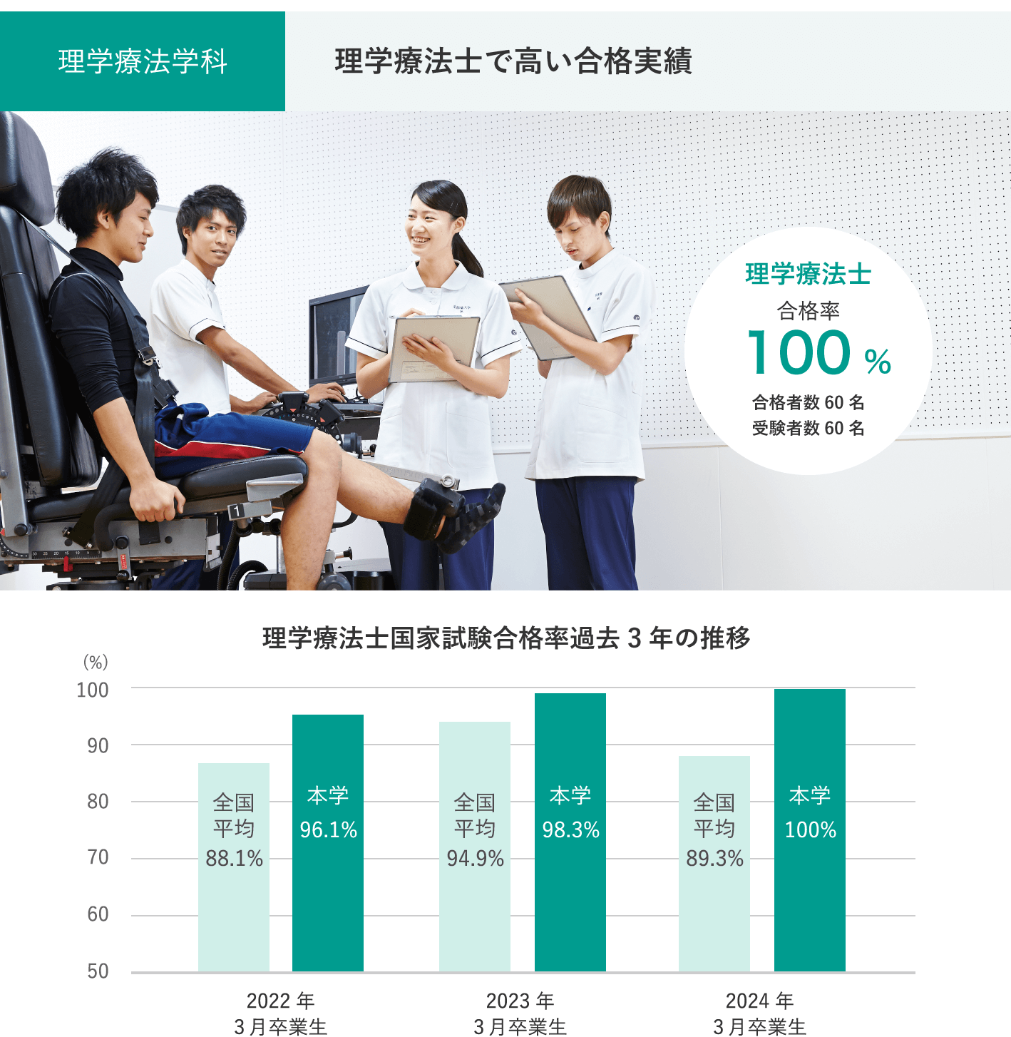 理学療法学科　理学療法士で高い合格実績