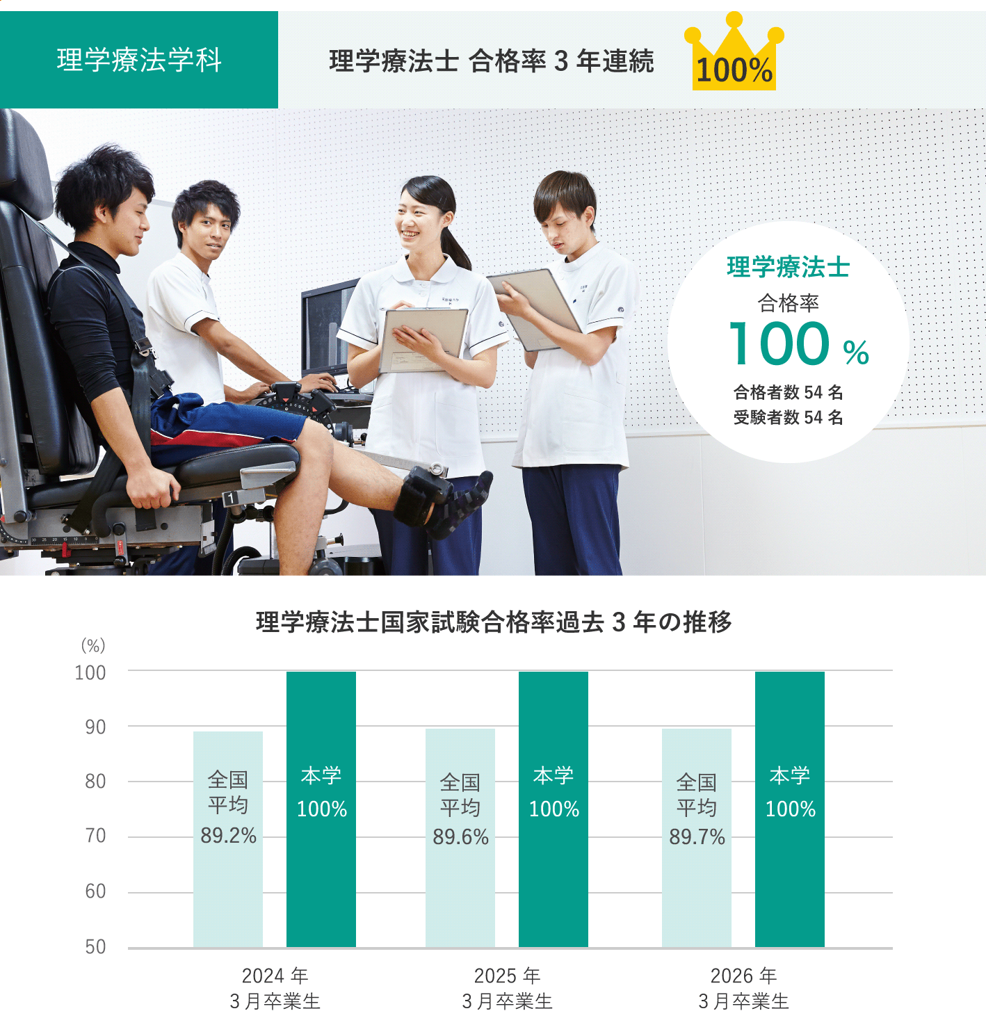 理学療法学科 理学療法士で高い合格実績