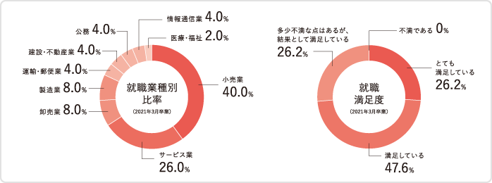 就職 進路データ 就職 進路状況 就職 キャリア 京都橘大学