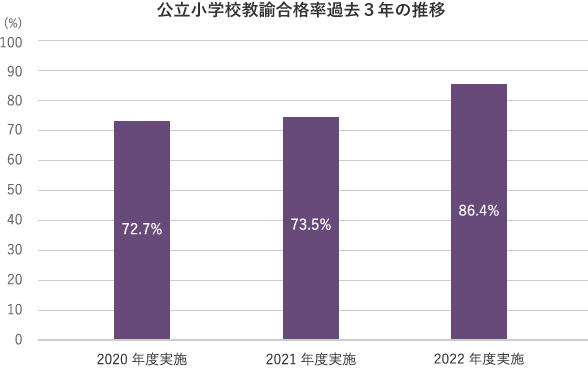 公立小学校教諭合格率過去3年の推移