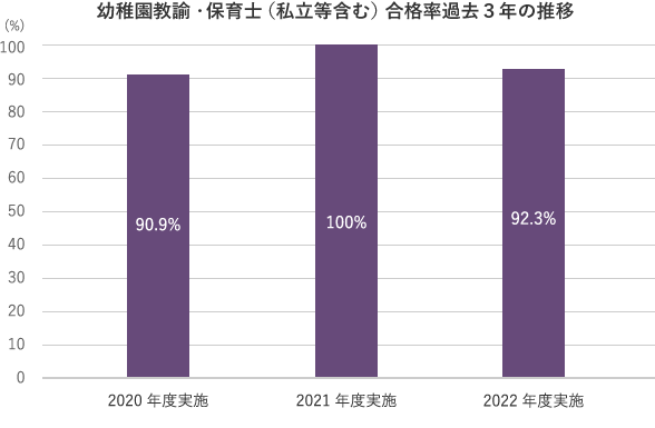 公立幼稚園・保育士合格率過去3年の推移