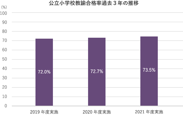 公立小学校教諭合格率過去3年の推移