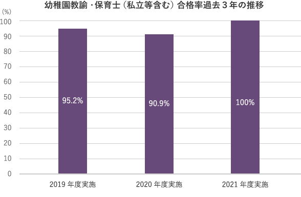 公立幼稚園・保育士合格率過去3年の推移