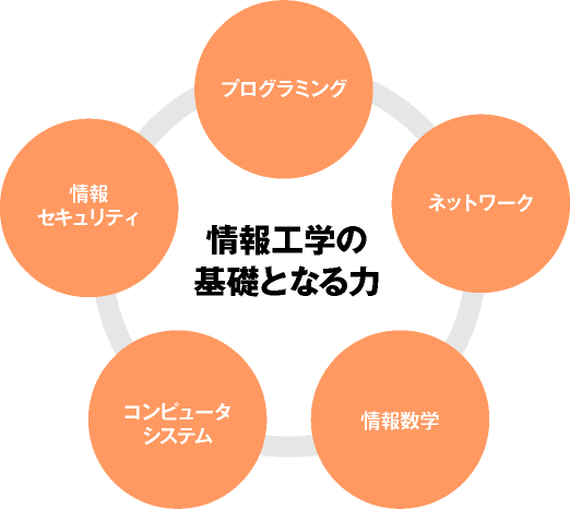 情報工学科 工学部 学部 大学院 京都橘大学 情報工学科 工学部 学部 大学院 京都橘大学