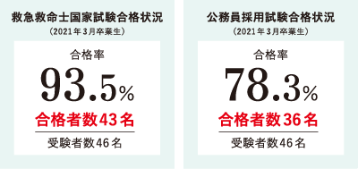 救急救命学科 健康科学部 学部 大学院 京都橘大学