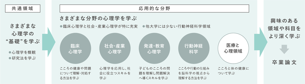 心理学科 健康科学部 学部 大学院 京都橘大学